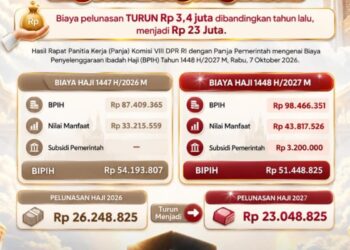 Kabar Baik Bagi Calon Tamu Allah, Biaya Haji 2027 Turun 3,4 Juta