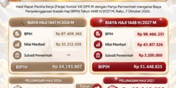 Kabar Baik Bagi Calon Tamu Allah, Biaya Haji 2027 Turun 3,4 Juta