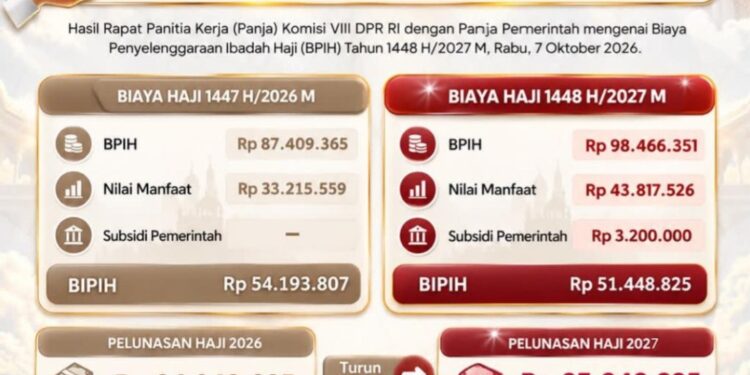 Kabar Baik Bagi Calon Tamu Allah, Biaya Haji 2027 Turun 3,4 Juta